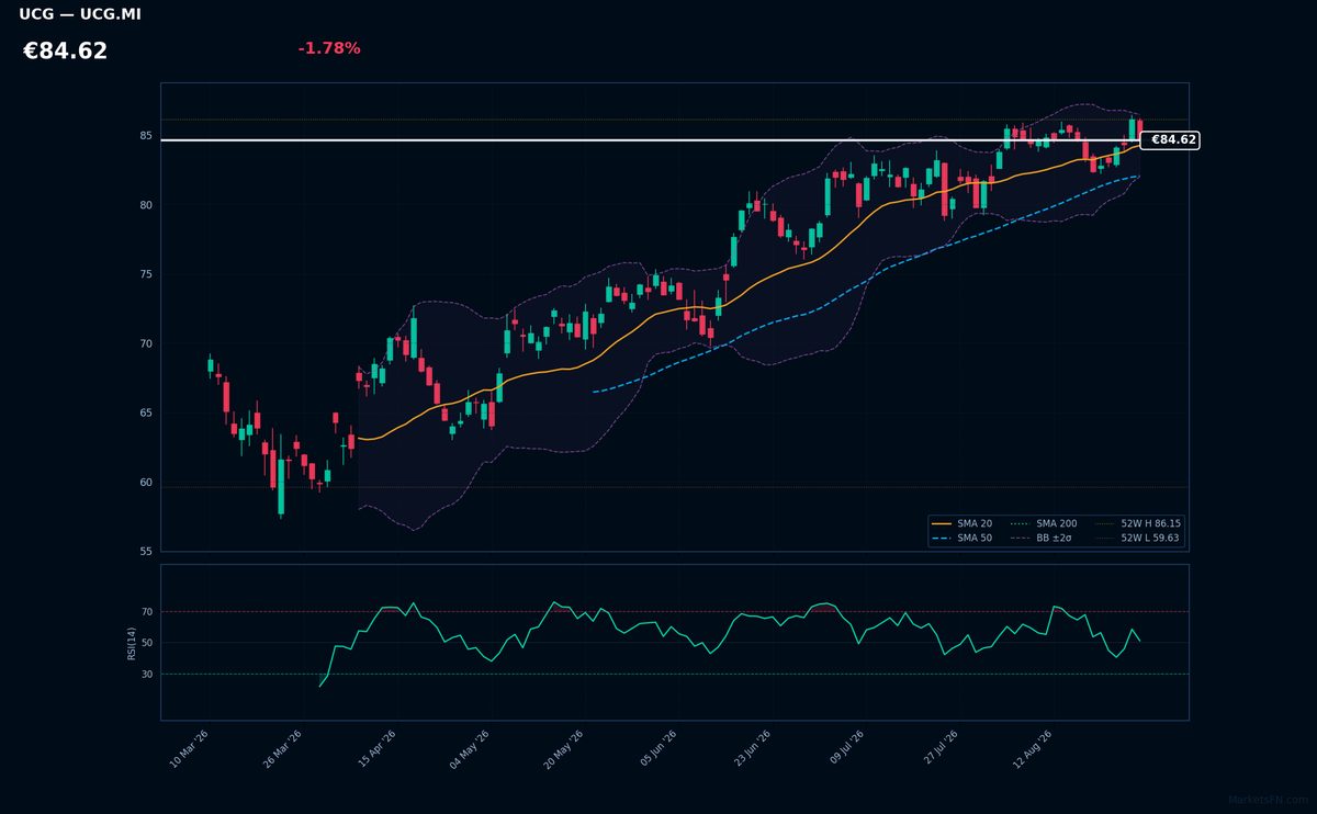 UniCredit chart