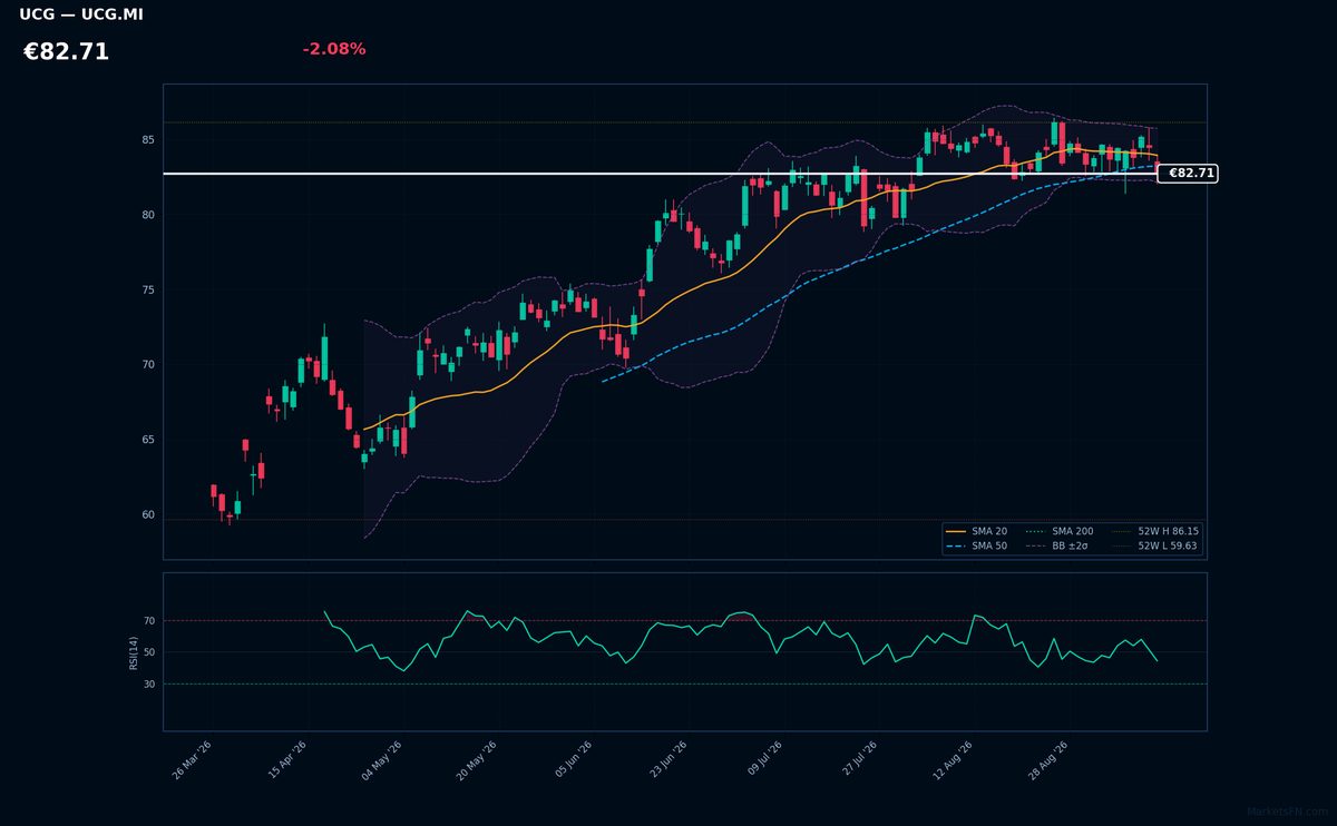 UniCredit chart