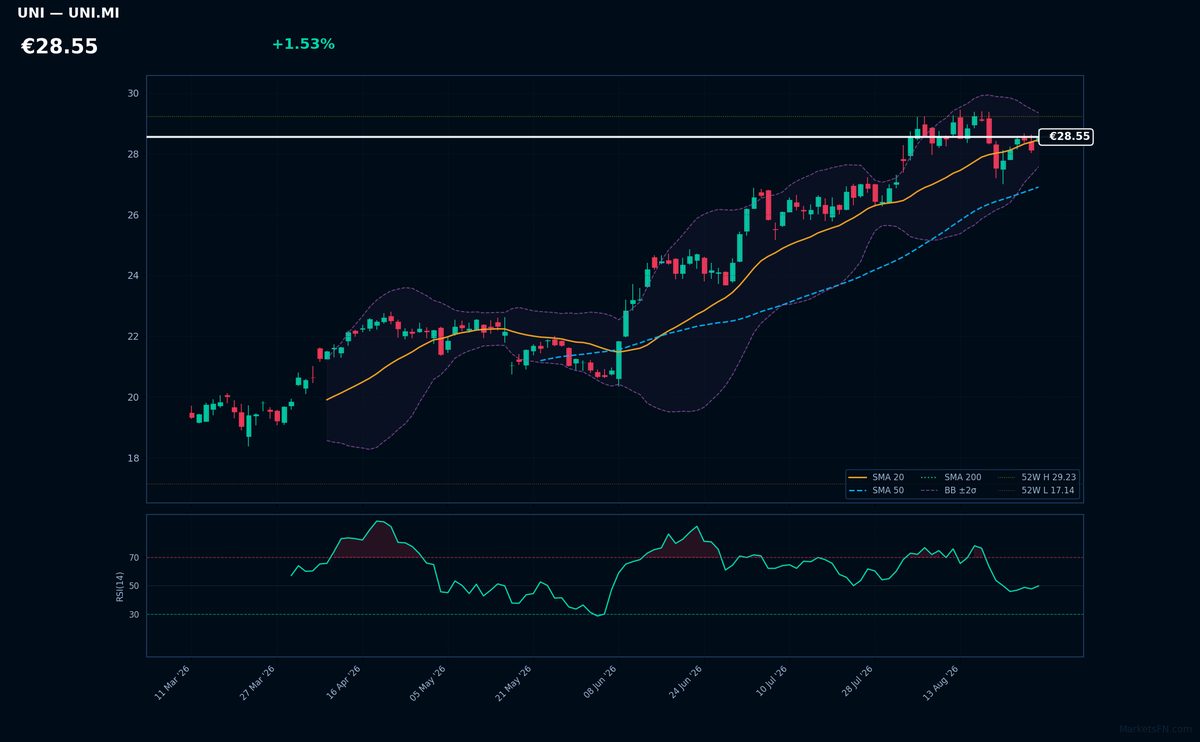 Unipol chart