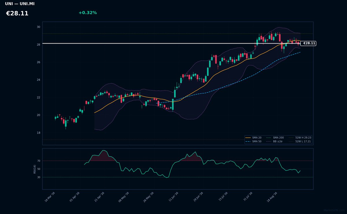 Unipol chart