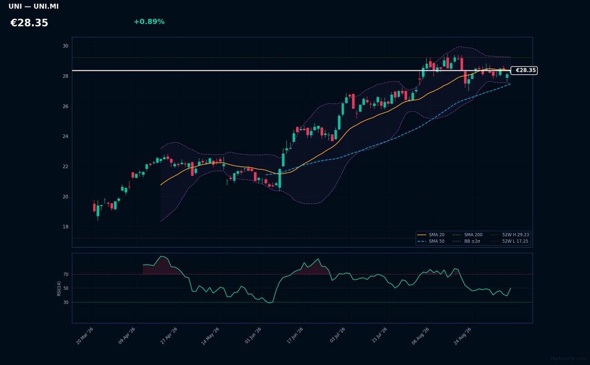 Unipol chart