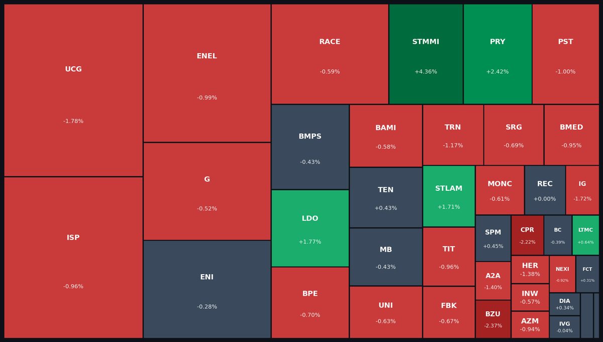 FTSE MIB Heatmap