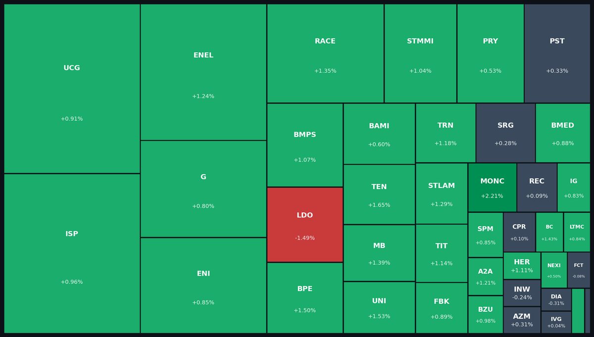 FTSE MIB Heatmap