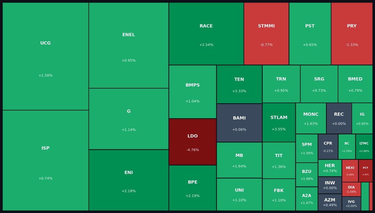 FTSE MIB Heatmap