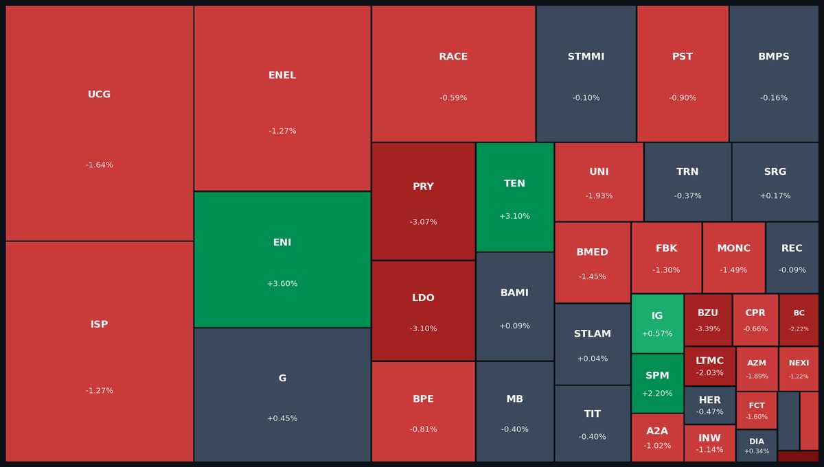FTSE MIB Heatmap