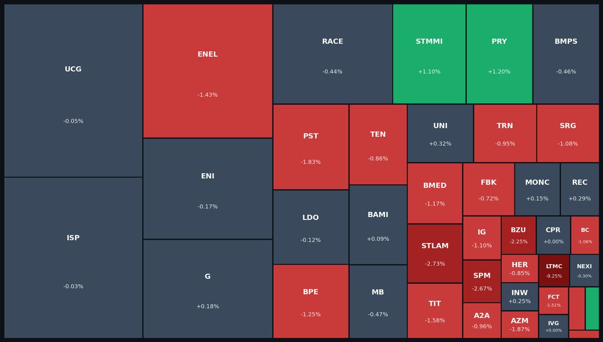 FTSE MIB Heatmap