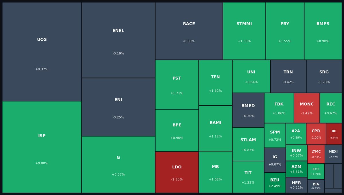 FTSE MIB Heatmap
