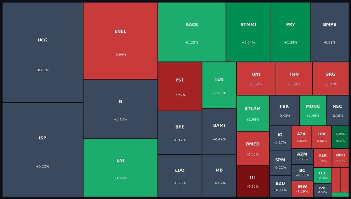 FTSE MIB Heatmap