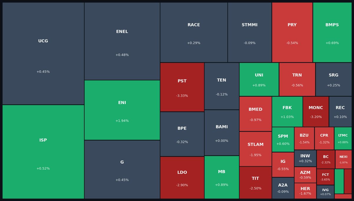 FTSE MIB Heatmap