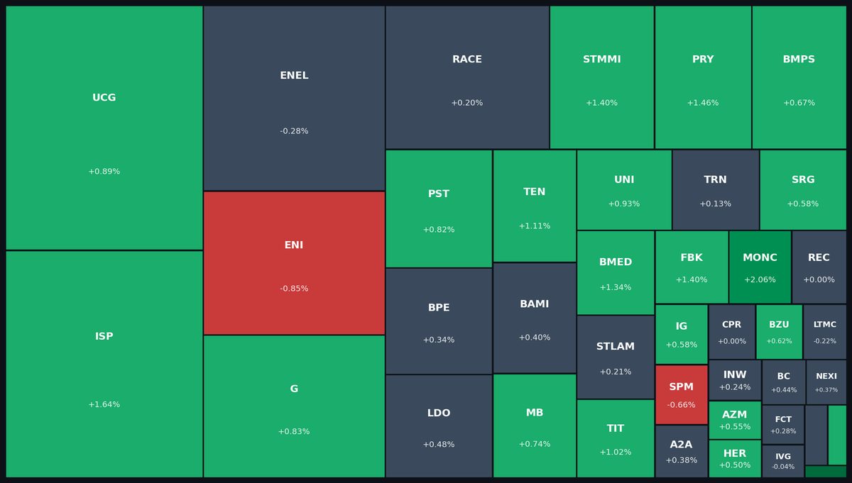 FTSE MIB Heatmap