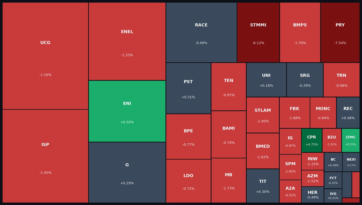 FTSE MIB Heatmap