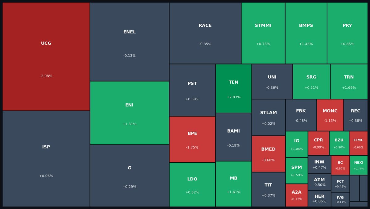 FTSE MIB Heatmap