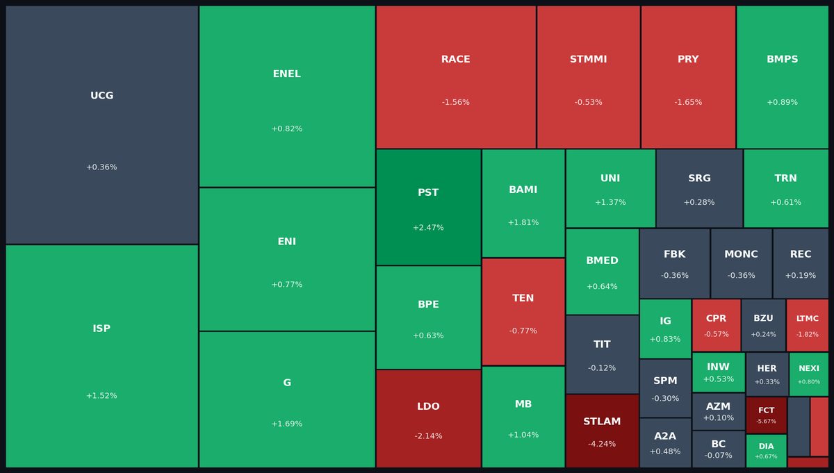 FTSE MIB Heatmap