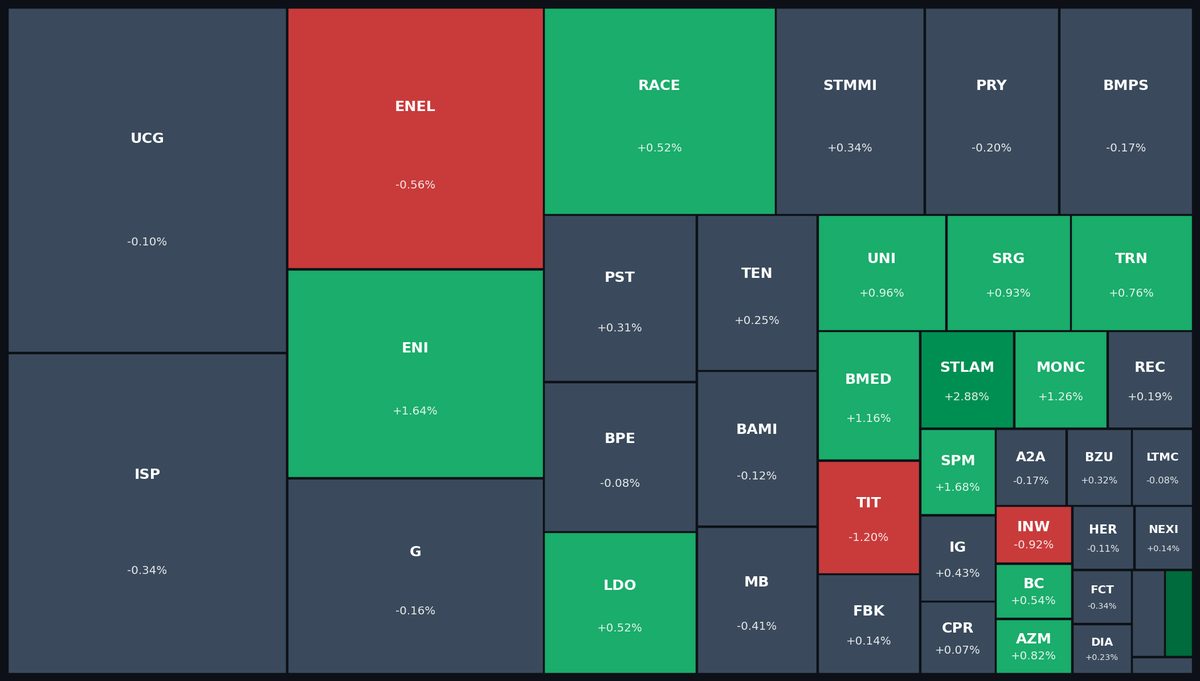 FTSE MIB Heatmap