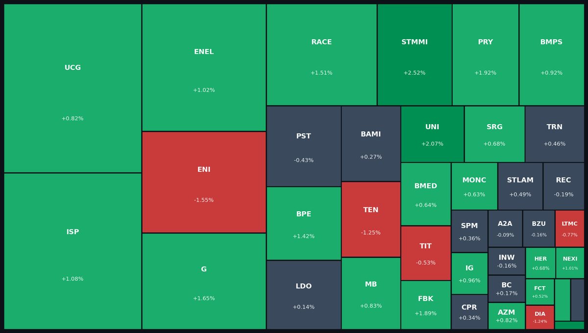 FTSE MIB Heatmap