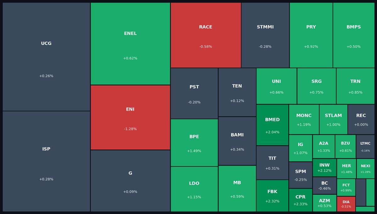 FTSE MIB Heatmap