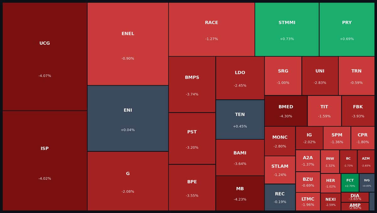 FTSE MIB Heatmap