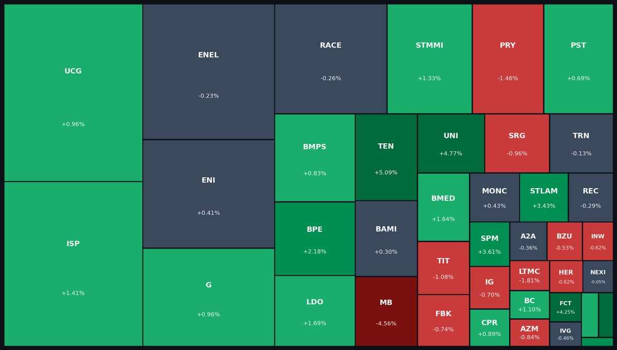 FTSE MIB Heatmap