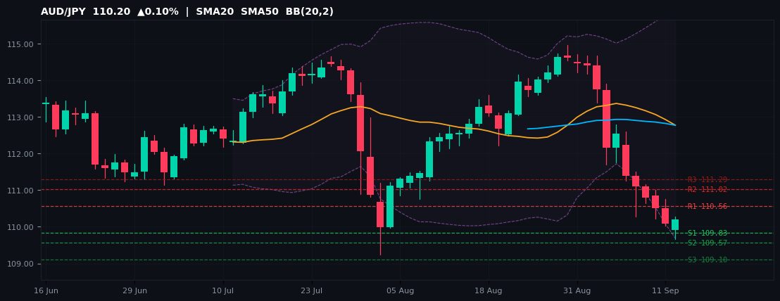 AUD/JPY candlestick chart — SMA20 SMA50 BB