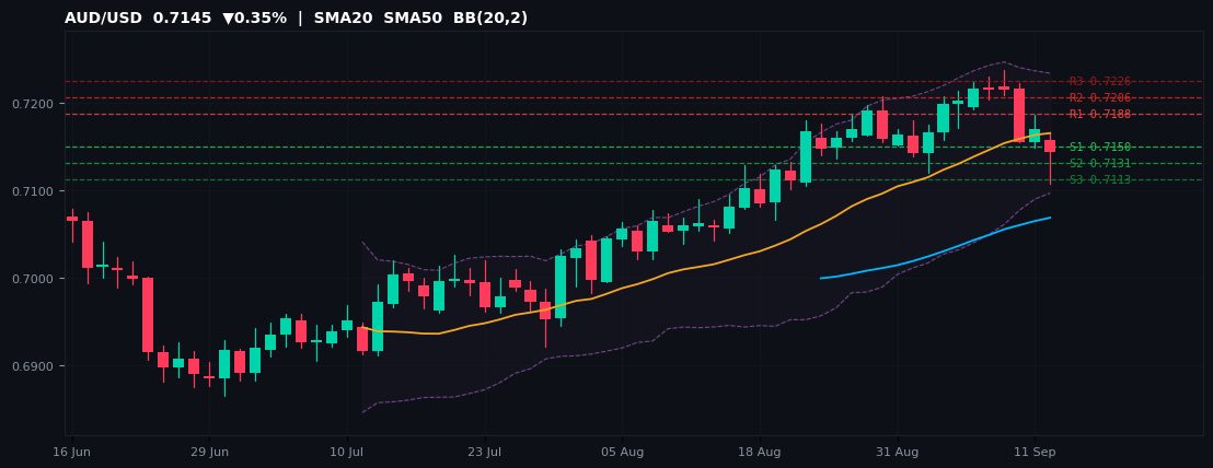 AUD/USD candlestick chart — SMA20 SMA50 BB