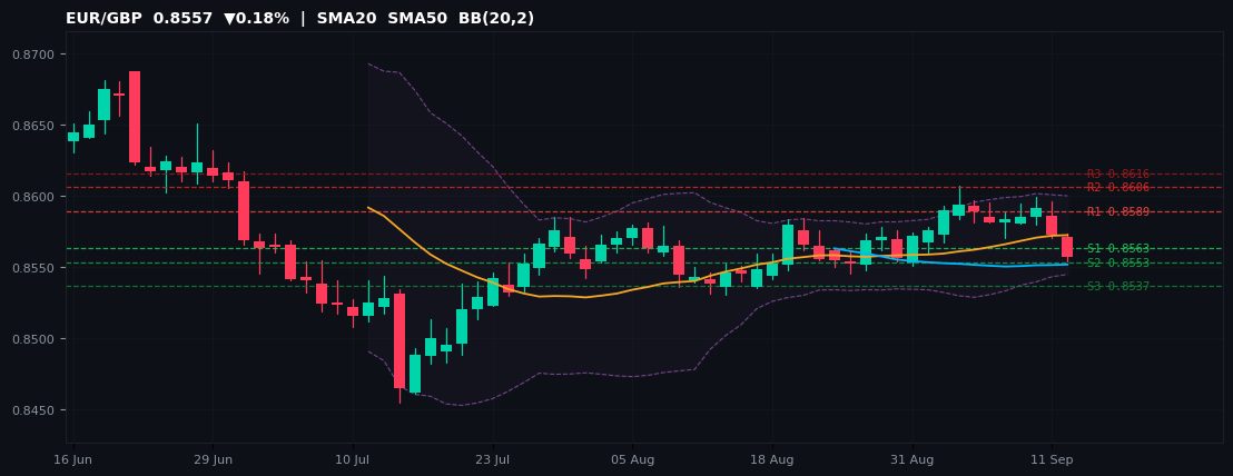 EUR/GBP candlestick chart — SMA20 SMA50 BB