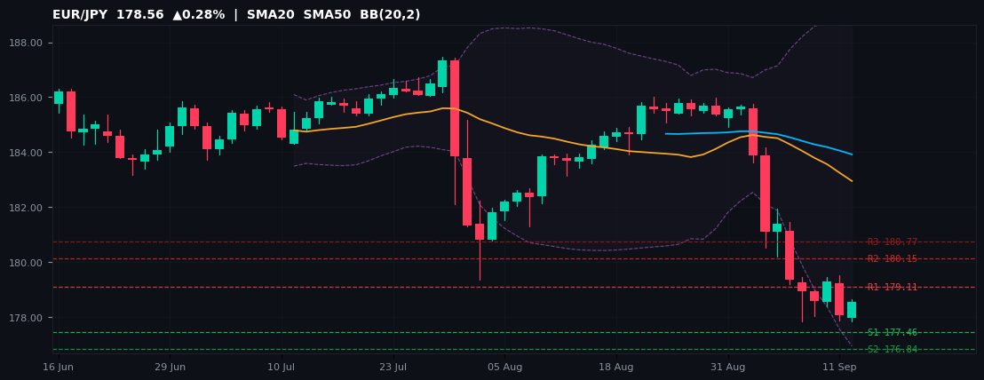 EUR/JPY candlestick chart — SMA20 SMA50 BB