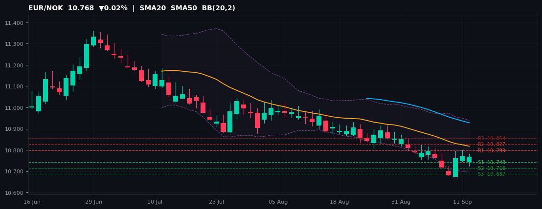 EUR/NOK candlestick chart — SMA20 SMA50 BB