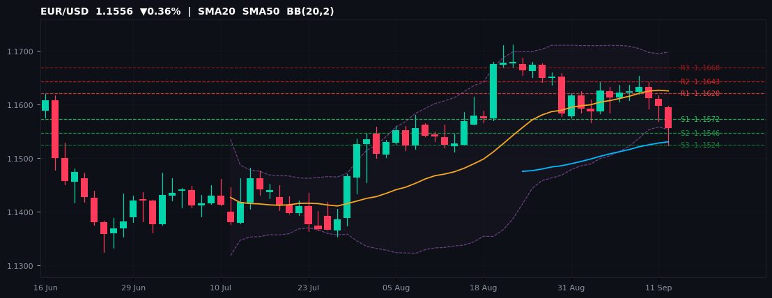 EUR/USD candlestick chart — SMA20 SMA50 BB