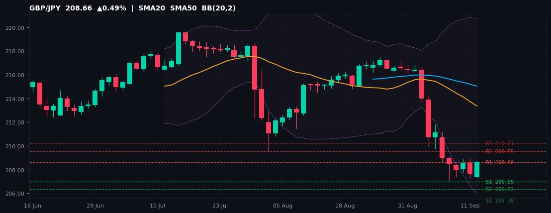 GBP/JPY candlestick chart — SMA20 SMA50 BB