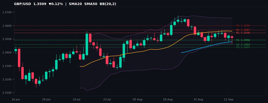 GBP/USD candlestick chart — SMA20 SMA50 BB