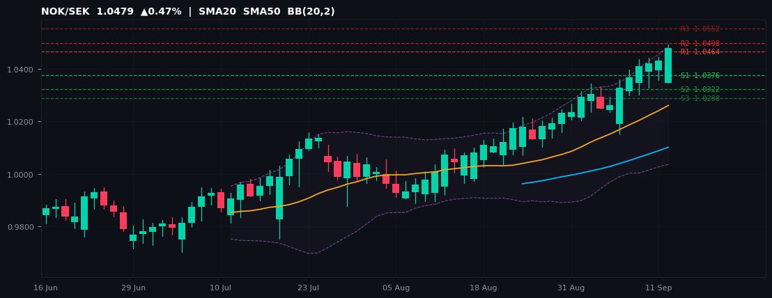 NOK/SEK candlestick chart — SMA20 SMA50 BB