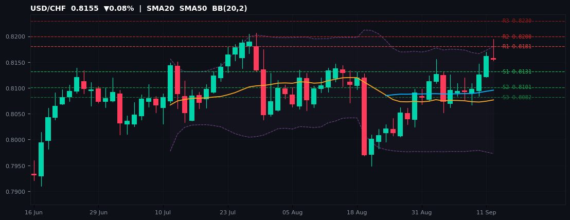 USD/CHF candlestick chart — SMA20 SMA50 BB
