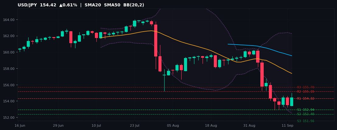 USD/JPY candlestick chart — SMA20 SMA50 BB