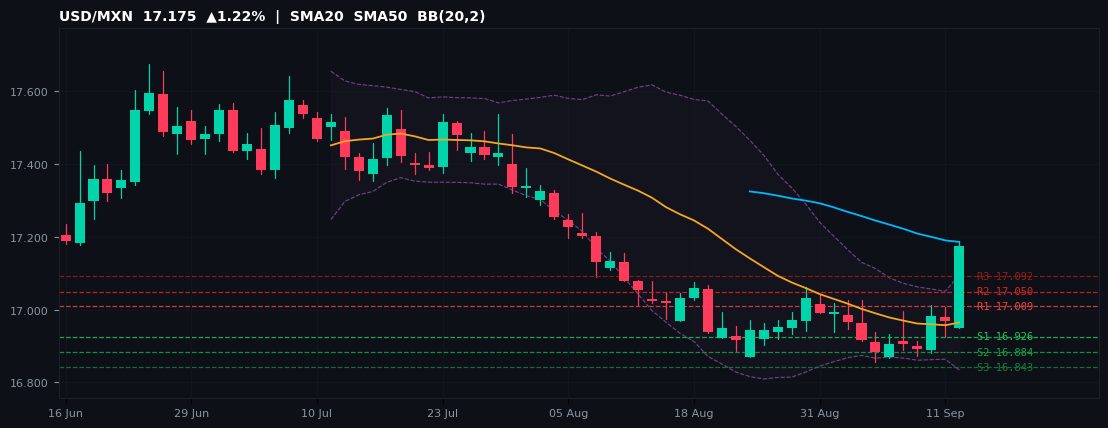USD/MXN candlestick chart — SMA20 SMA50 BB