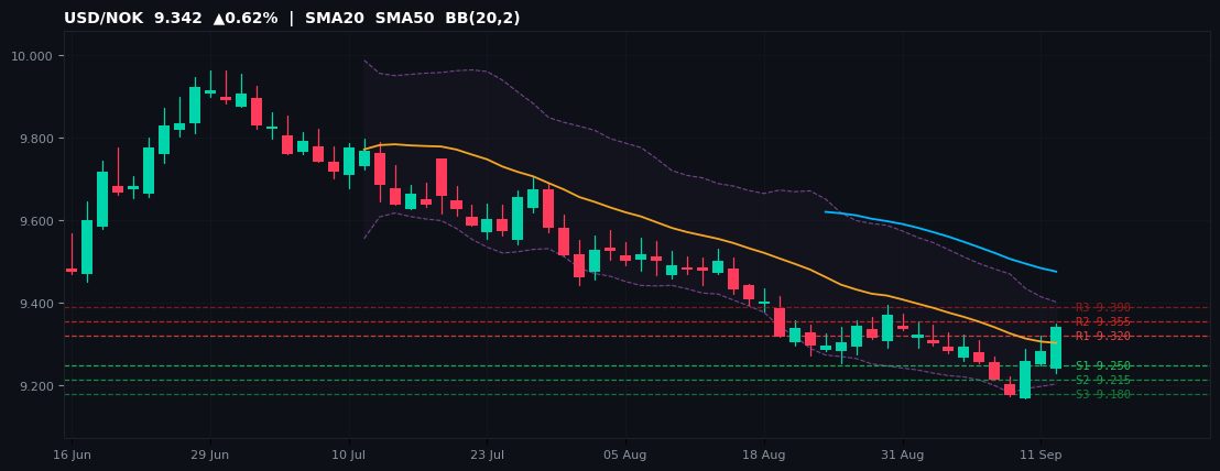 USD/NOK candlestick chart — SMA20 SMA50 BB