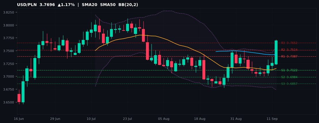 USD/PLN candlestick chart — SMA20 SMA50 BB