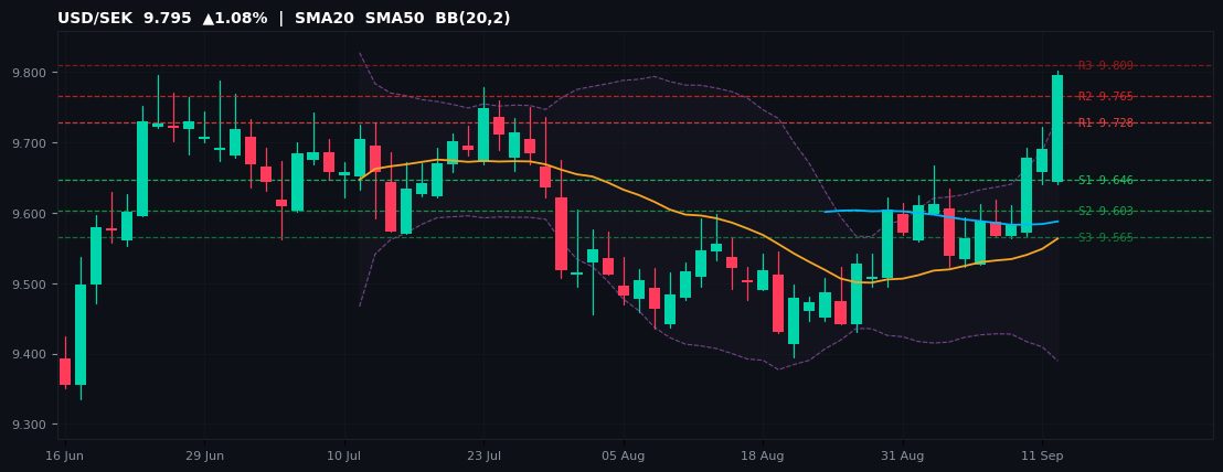 USD/SEK candlestick chart — SMA20 SMA50 BB