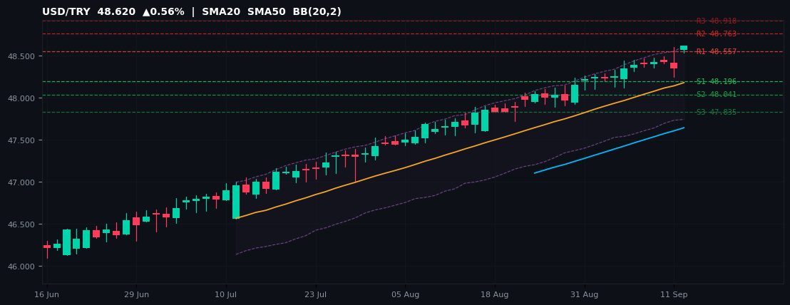 USD/TRY candlestick chart — SMA20 SMA50 BB