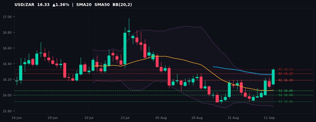 USD/ZAR candlestick chart — SMA20 SMA50 BB