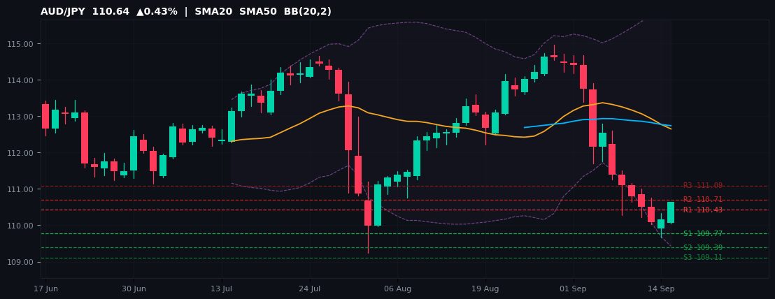 AUD/JPY candlestick chart — SMA20 SMA50 BB