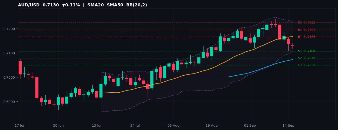 AUD/USD candlestick chart — SMA20 SMA50 BB
