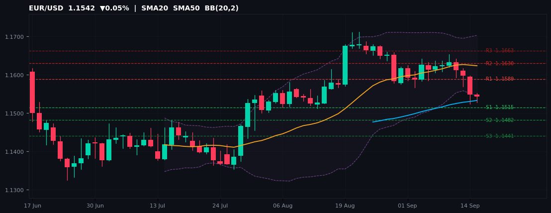 EUR/USD candlestick chart — SMA20 SMA50 BB