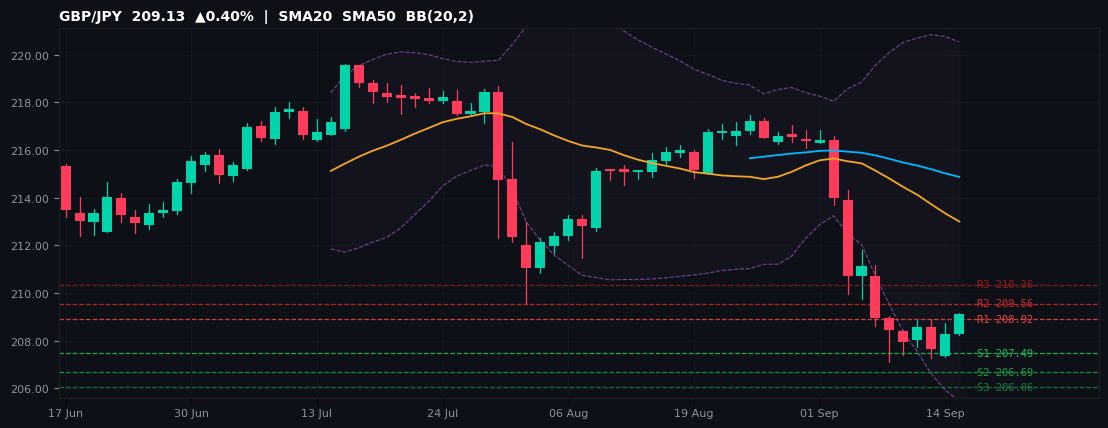 GBP/JPY candlestick chart — SMA20 SMA50 BB