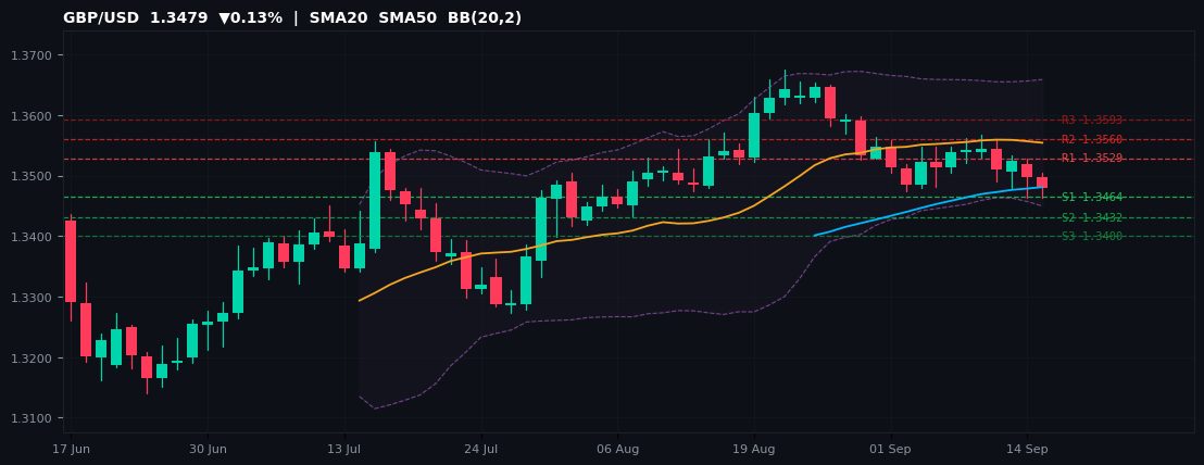 GBP/USD candlestick chart — SMA20 SMA50 BB