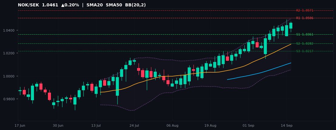 NOK/SEK candlestick chart — SMA20 SMA50 BB