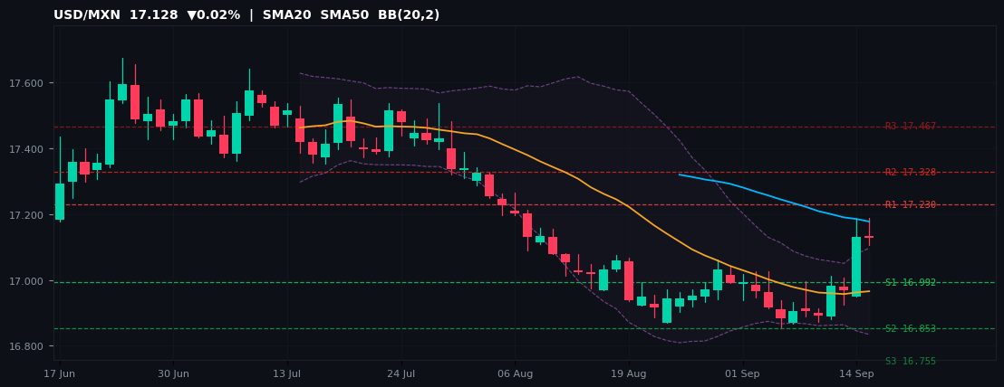USD/MXN candlestick chart — SMA20 SMA50 BB