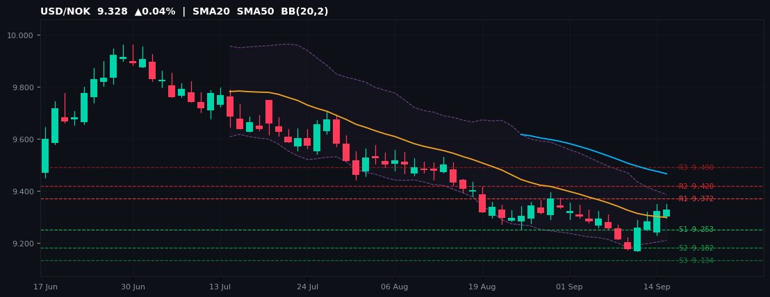USD/NOK candlestick chart — SMA20 SMA50 BB