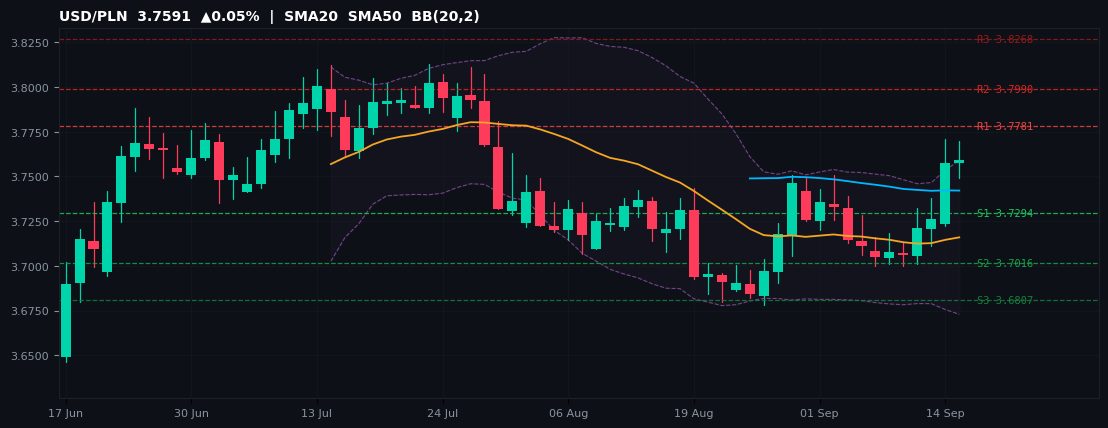USD/PLN candlestick chart — SMA20 SMA50 BB