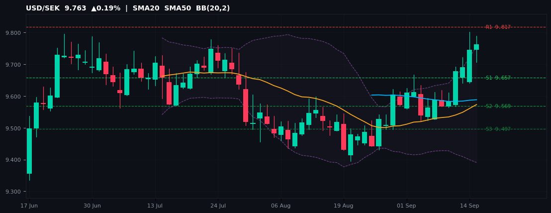 USD/SEK candlestick chart — SMA20 SMA50 BB