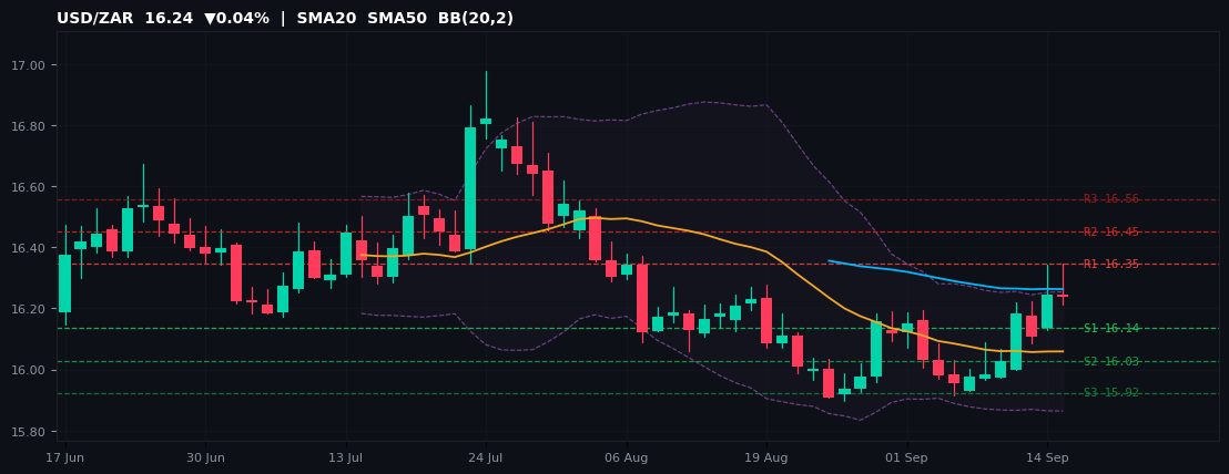 USD/ZAR candlestick chart — SMA20 SMA50 BB